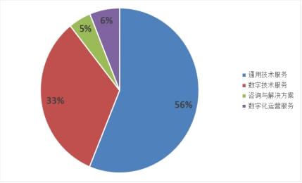 軟通動力上市難掩隱憂 軟件外包模式或受技術(shù)服務(wù)沖擊